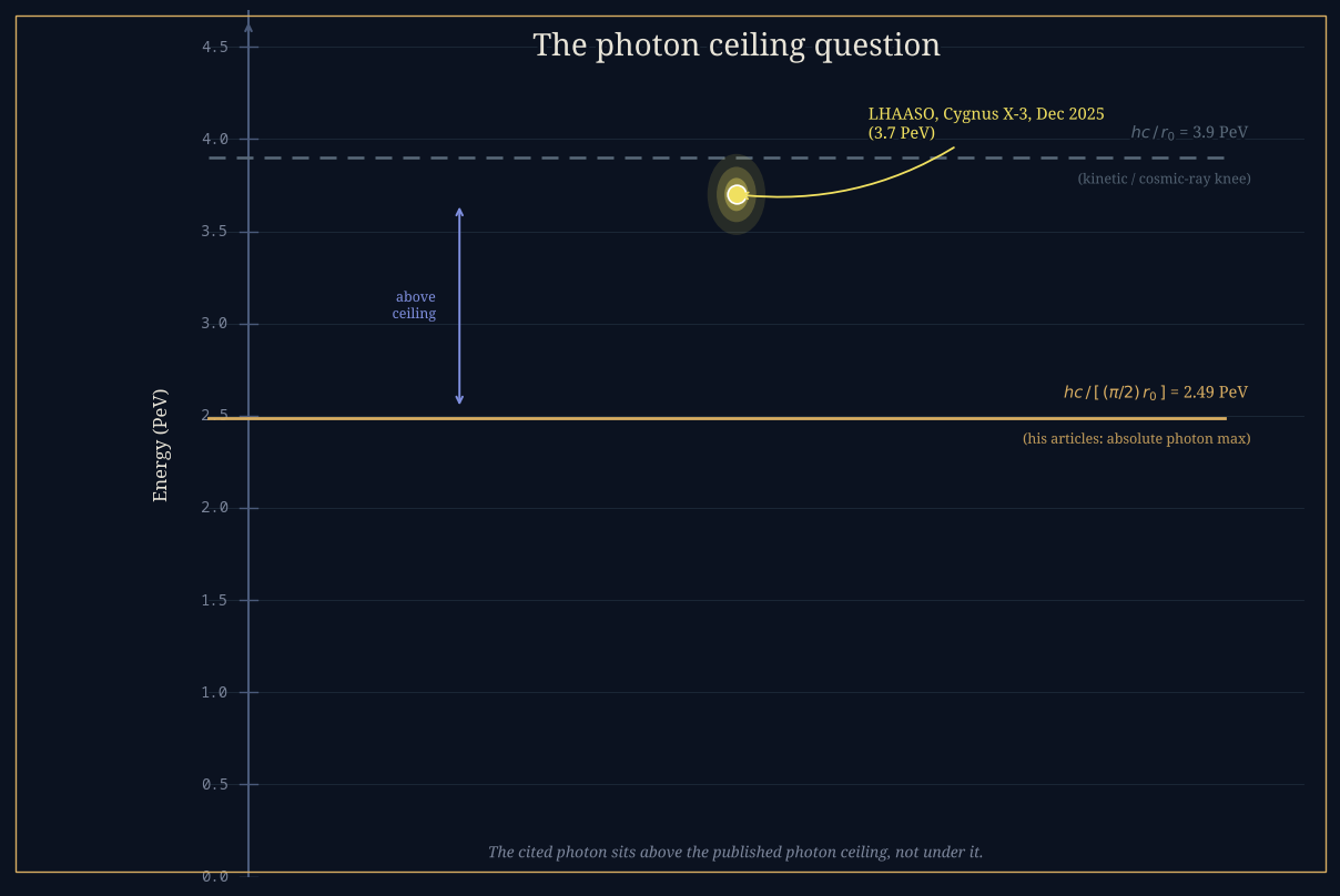 A brilliant golden gamma-ray beam rising from a distant binary star toward a faint shimmering energy ceiling, one bright data point glowing just beneath the line.