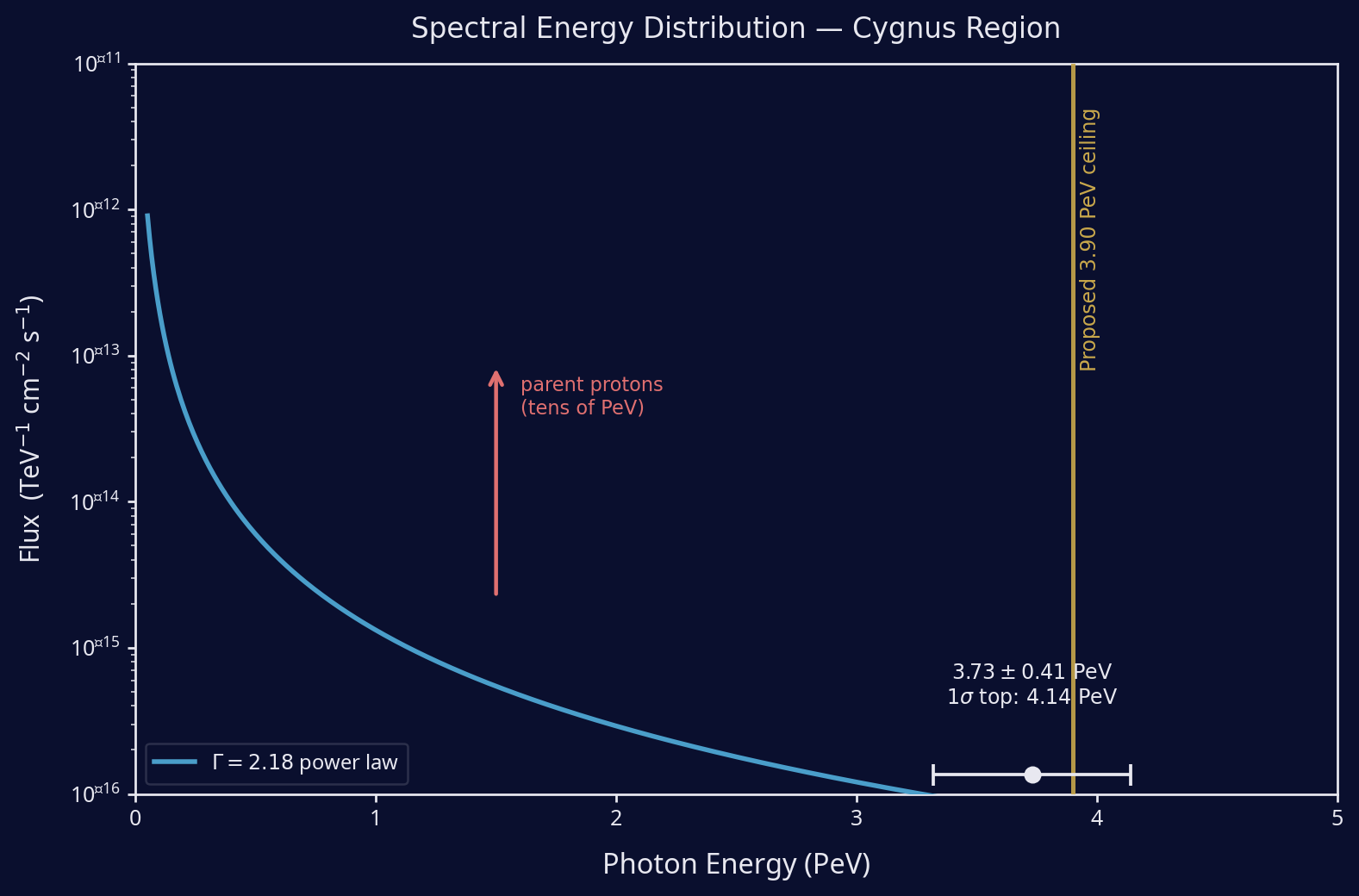 A spectrum plot rising and hardening above one PeV with no cutoff, a 3.73 PeV photon with an error bar whose top crosses the 3.90 PeV ceiling line, and an arrow marking parent protons at tens of PeV.