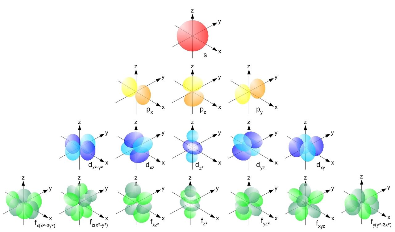 A diagram of atomic orbital shapes, from a spherical s orbital to dumbbell p, four-lobed d, and f orbitals.