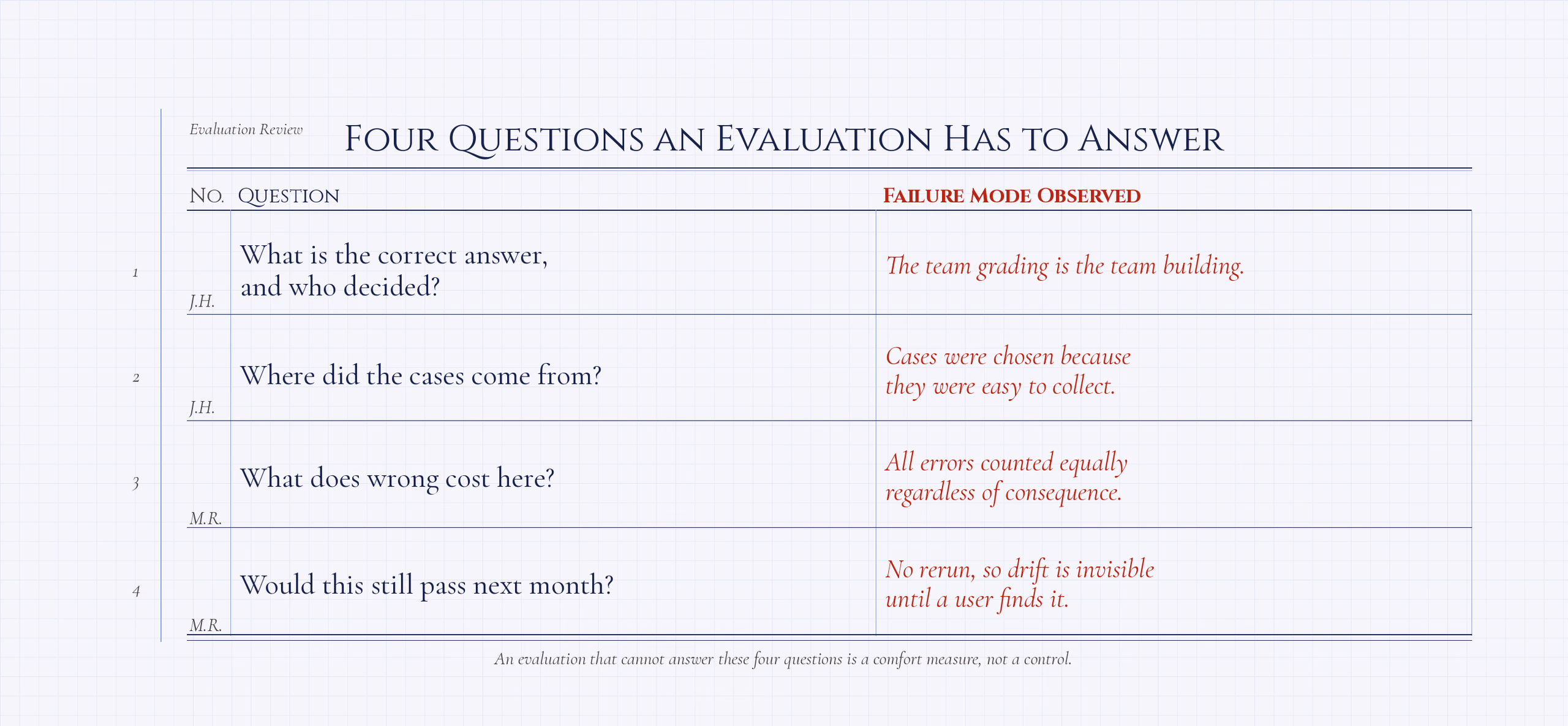 A ruled laboratory notebook page headed Four Questions an Evaluation Has to Answer, pairing each question with the failure mode observed. What is the correct answer and who decided, against the team grading being the team that built it. Where did the cases come from, against cases chosen because they were easy to collect. What does wrong cost here, against all errors counted equally regardless of consequence. Would this still pass next month, against no rerun, so drift is invisible until a user finds it. A line at the foot reads, an evaluation that cannot answer these four questions is a comfort measure, not a control. Each question is taken up in turn in the sections below.