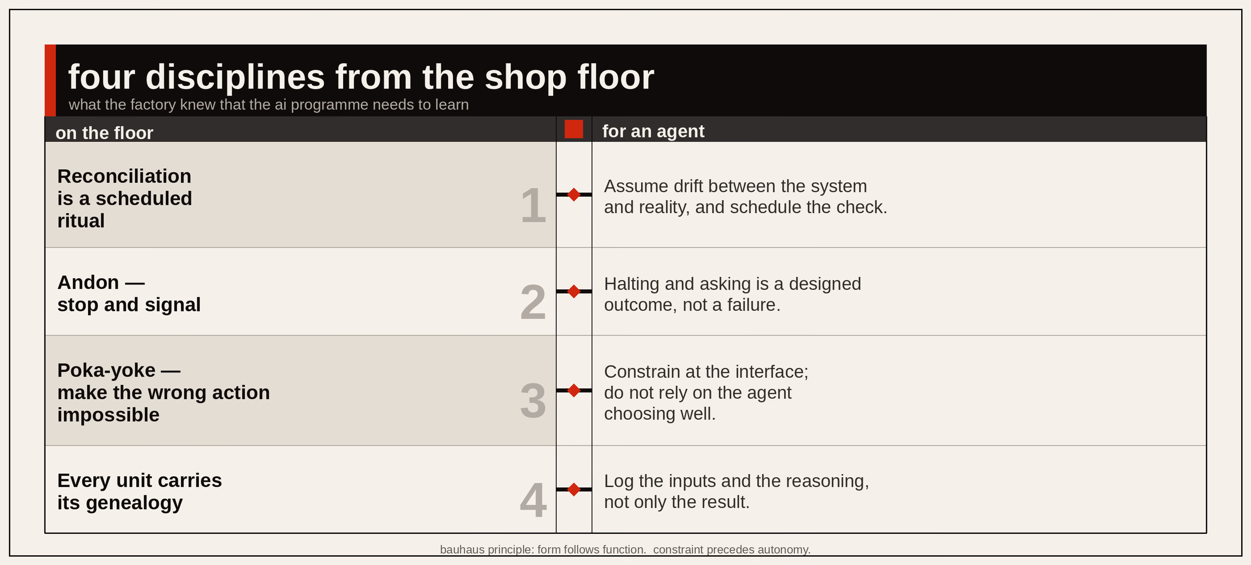 A two column chart headed Four disciplines from the shop floor. Each row pairs a factory practice with its equivalent for an agent. Reconciliation is a scheduled ritual, so assume drift between the system and reality and schedule the check. Andon, stop and signal, so halting and asking is a designed outcome rather than a failure. Poka-yoke, make the wrong action impossible, so constrain at the interface rather than relying on the agent choosing well. Every unit carries its genealogy, so log the inputs and the reasoning, not only the result. Each pairing is set out in full in the sections below.